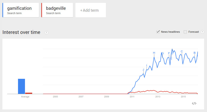 Google Trends on Gamification and Badgeville