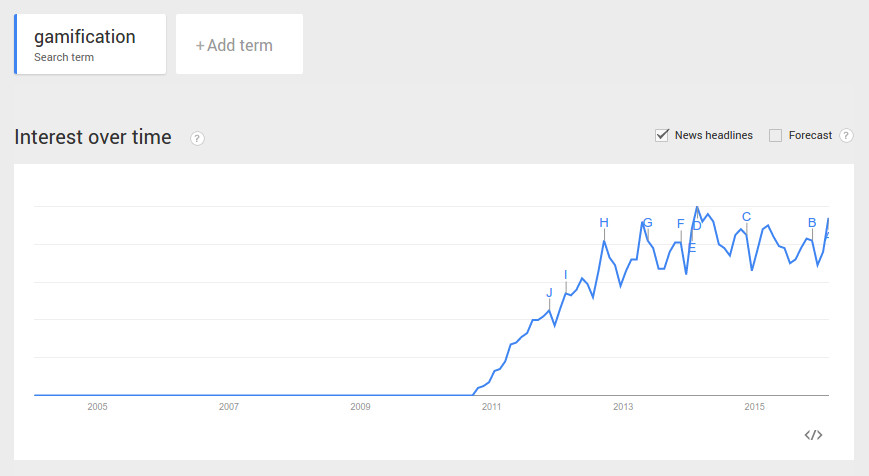 Google Trends on Gamification